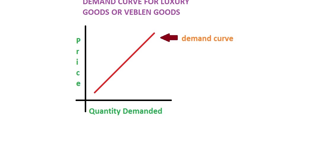 Economics Made Easy..!! Veblen goods or Luxury goods