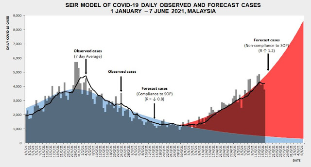 Seir Model of Covid-19 daily observed and forecast cases 1 January - 7 June 2021 Malaysia Once the R value reached 1.2, it is gonna be so much harder to contain the pandemic infection