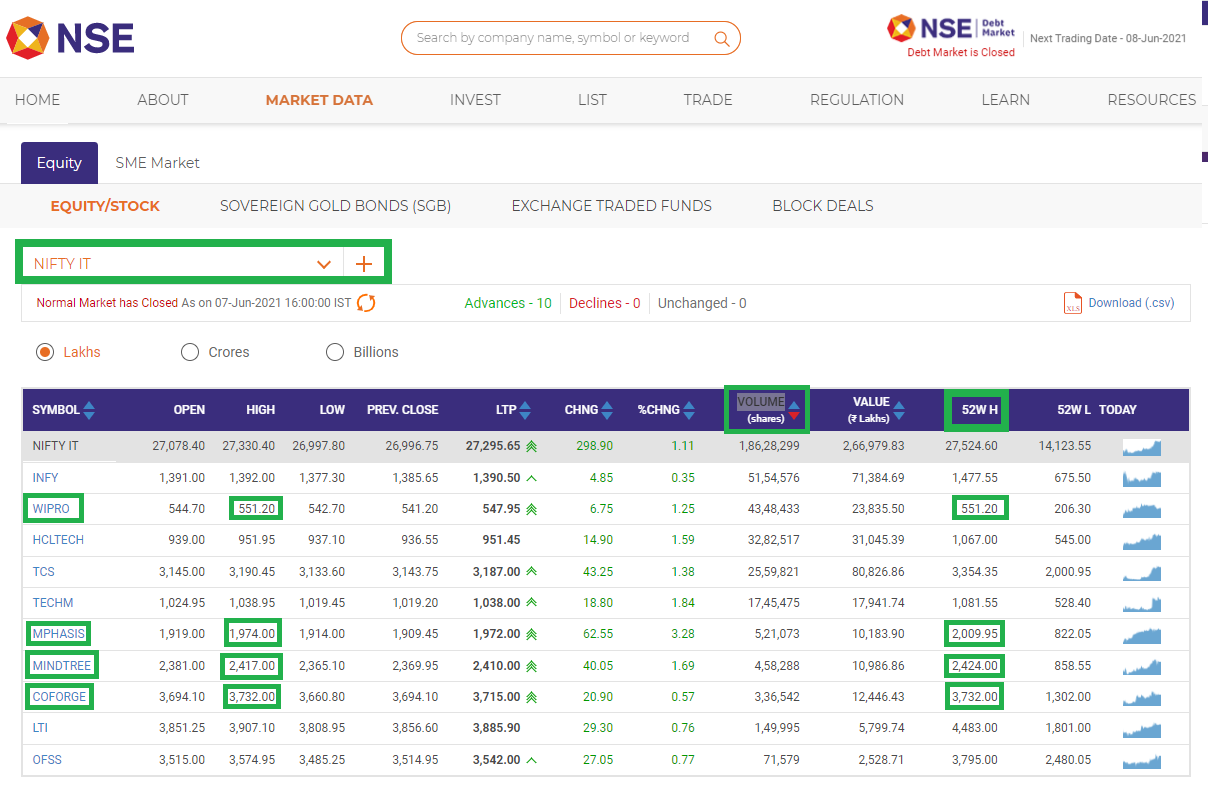 Which sector of stock market may go up today?