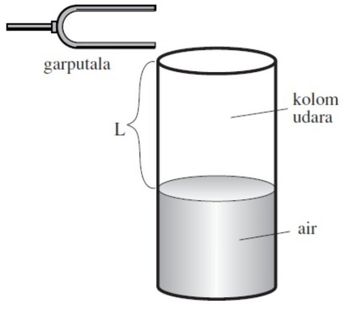 Pengertian Resonansi Bunyi Beserta Syarat Syarat Sifat Sifat Struktur Dan Contoh Soal Resonansi Bunyi Pustakapengetahuan Com