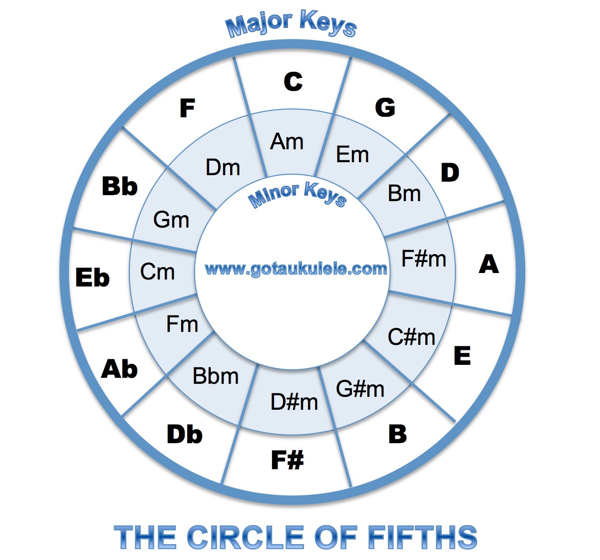 got-a-ukulele-leading-ukulele-blog-for-the-beginner-ukulele-chord-chart-and-fretboard-page