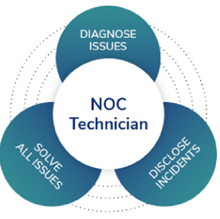 NOC Technician job Role and Responsibilities