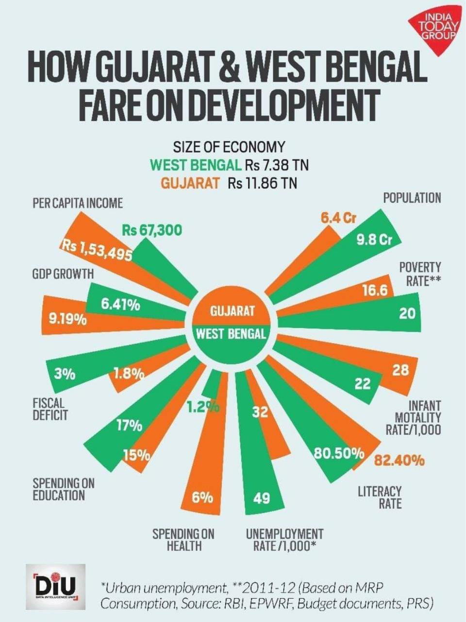 Gujrat and West Bengal Economy Comparision