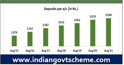 Average Deposit per PMJDY account
