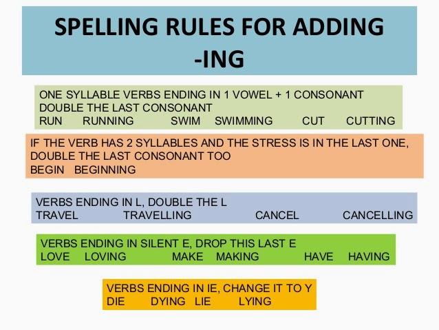 Present continuous spelling. Spelling ing правило. Adding ing Rules. Present Continuous verbs ing. Ing Spelling Rules.