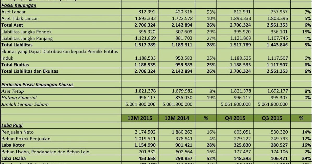 IDX Investor ROTI Analisis Laporan Keuangan Q4 2015