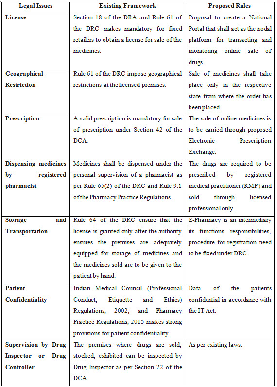 Suggested recommendation regarding E Pharmacies in India