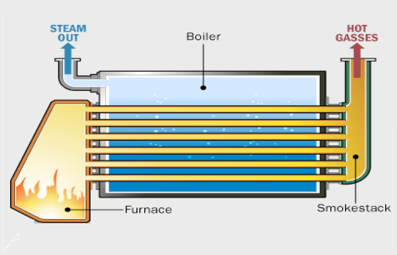 An Introduction To Boiler Types , Principle And Efficiency