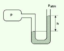 Alat Untuk Mengukur Tekanan Udara Dalam Ruangan Tertutup Disebut Ensiklopedia Bebas Bahasa Indonesia
