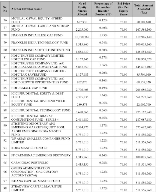 Zomato Anchor Investors List