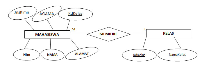 Database: ERD (Entity Relation Diagram)