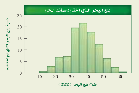 في أي نوع من السلوك ينهمك الحيوان الذي يحل المشكلات