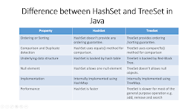 Treeset And Treemap In Java Java67: Difference Between Hashset And Treeset In Java