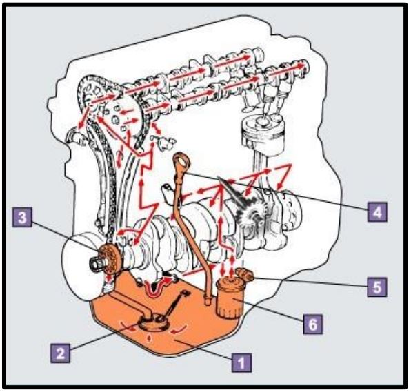 система смазки двигателя акцент 1. система смазки гетц 1. фильтр масляный хендай юниверс. система смазки хендай. система смазки хендай.