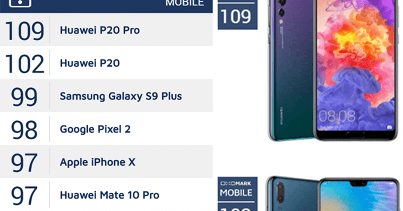 Лучшие камеры dxomark. Huawei p20 Pro характеристики. Рейтинг DXOMARK 2022. Phone Camera rating. Huawei p 20 Pro история цен.
