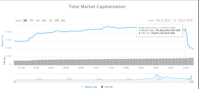 Bitcoin, Ethereum mất hơn 10%, toàn thị trường bay hơi 13 tỷ đô la chỉ trong vài chục phút