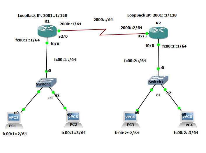 Dynamic Routing Protocol Configuration (OSPFv3, EIGRP, RIPng) by IPv6