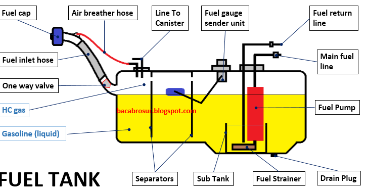 Bagian Bagian Fuel Tank Dan Fungsinya Ombro