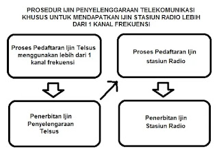 Prosedur Ijin Telsus