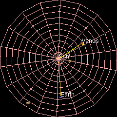 Orbit venus dari matahari berjarak 108 juta km dengan periode venus mengorbit selama kurang lebih 224.65 hari lamanya (klik untuk menjalankan animasi)