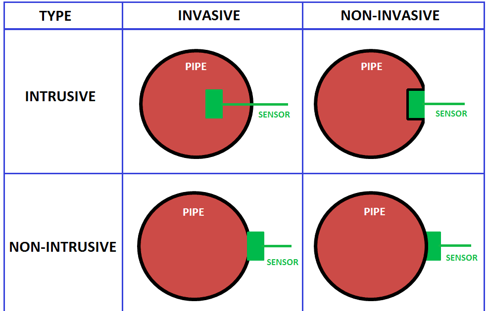 Difference between Invasive & Noninvasive and Intrusive & Nonintrusive