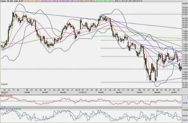 LME COPPER TECHNICAL ANALYSIS