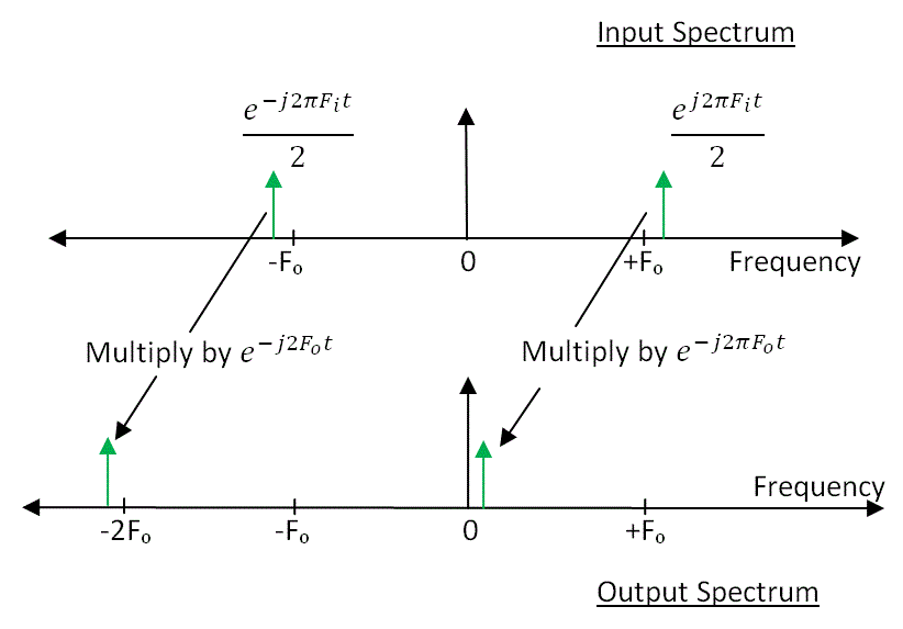 K6JCA SDR Notes The Mixer Mathematics of Digital Down Conversion