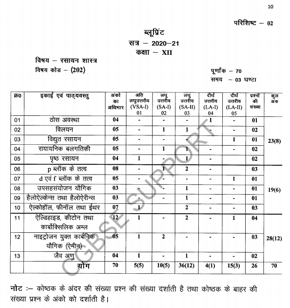 CG BOARD CLASS 12 CHEMISTRY NEW BLUEPRINT 202021 CGBSE SUPPORT