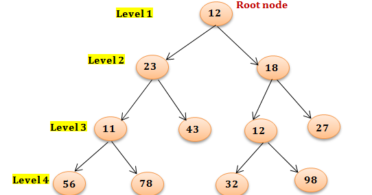 Find height of binary tree in Java - Recursive and Iterative ...