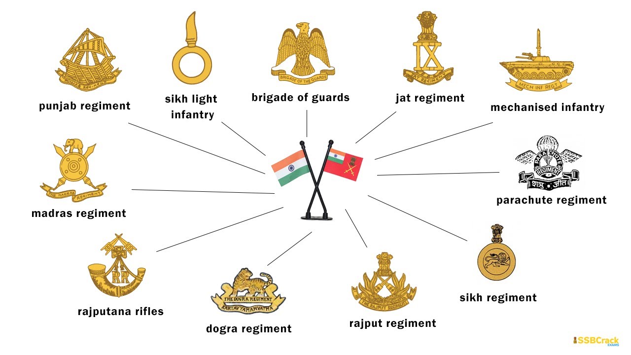 how many gujarati in indian army, indian army regiments name, why indian army does not have Gujarat Regiment, भारतीय सैन्यात गुजराती रेजिमेंट का नाही, इंडियन आर्मी, गुजराती   
