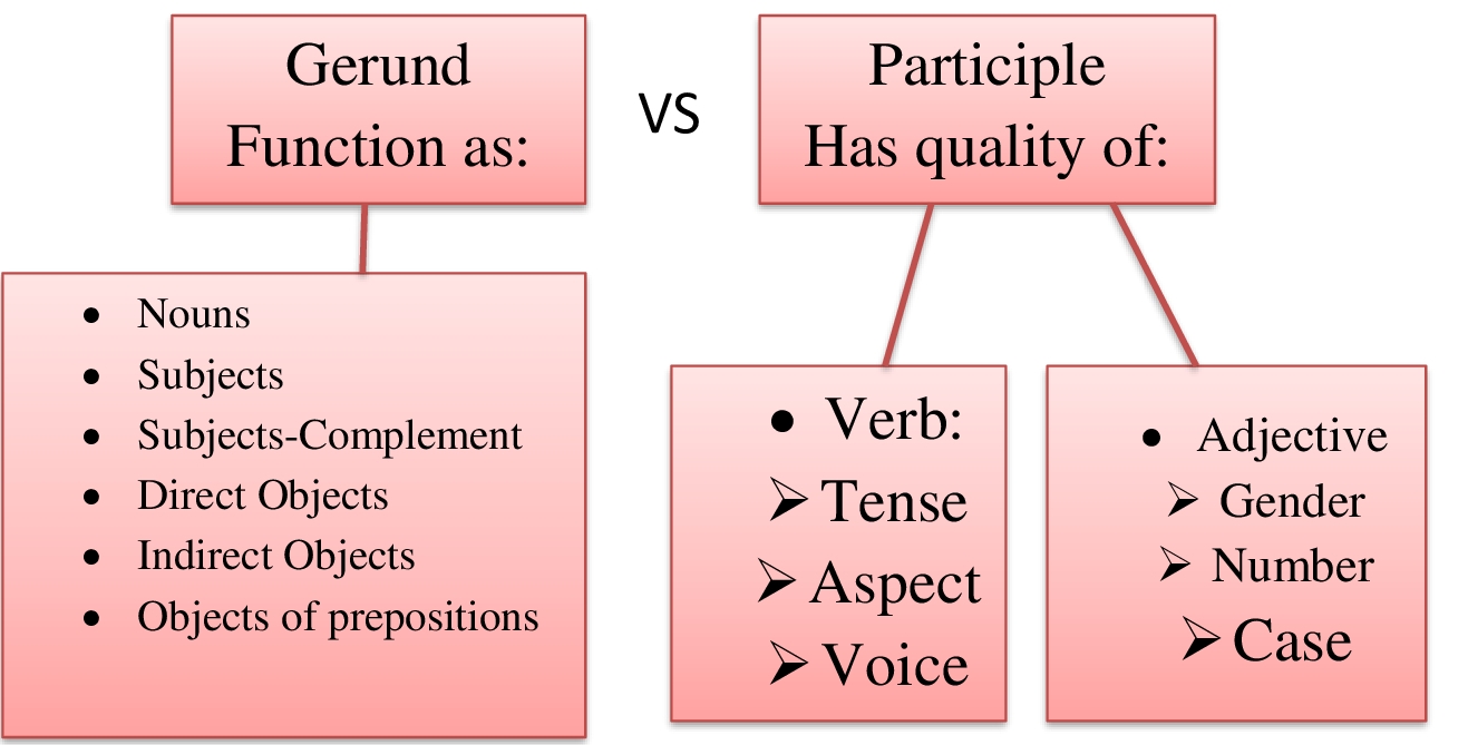 What are the Gerund and the Participle in English?