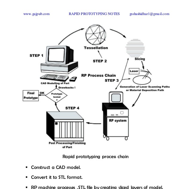 An Introduction to Rapid Prototyping Speak Mechanical
