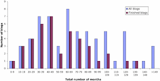 Longevity of Australian wine blogs