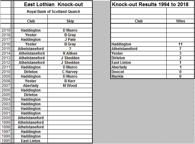 RCCC - East Lothian Province: Past Winners