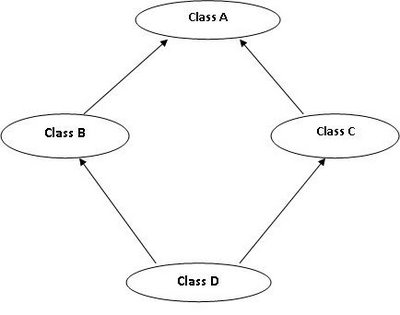Vinay Chowdary Malempati: Why Java does not support multiple Inheritance?