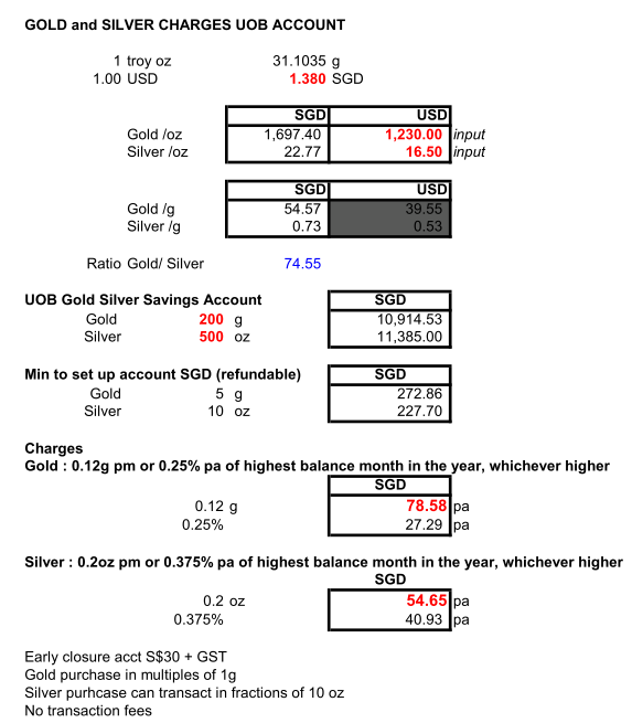 Uob Gold Bar Price Chart