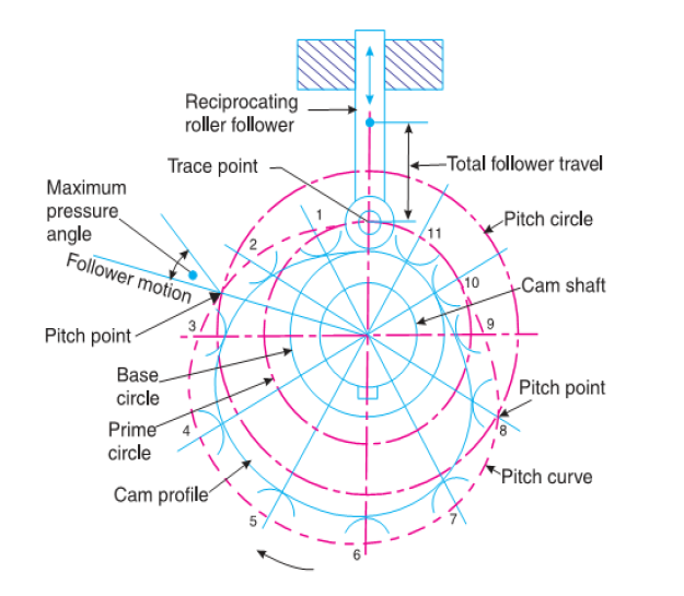 Cam and follower ppt