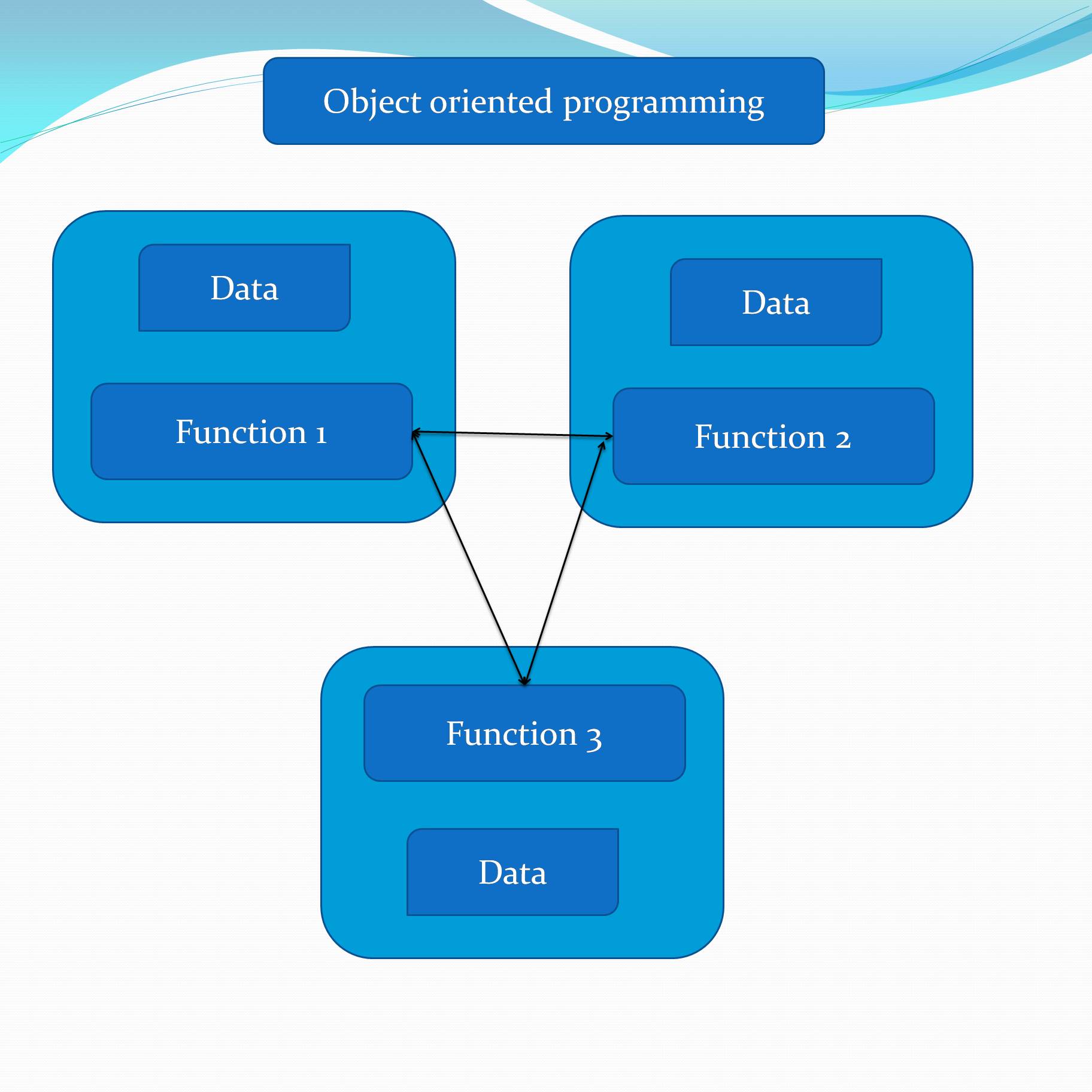 Difference between procedure and object oriented programming in c++