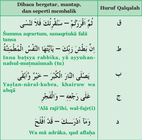Contoh Surat Qalqalah Sugra Dan Kubra Contoh Surat