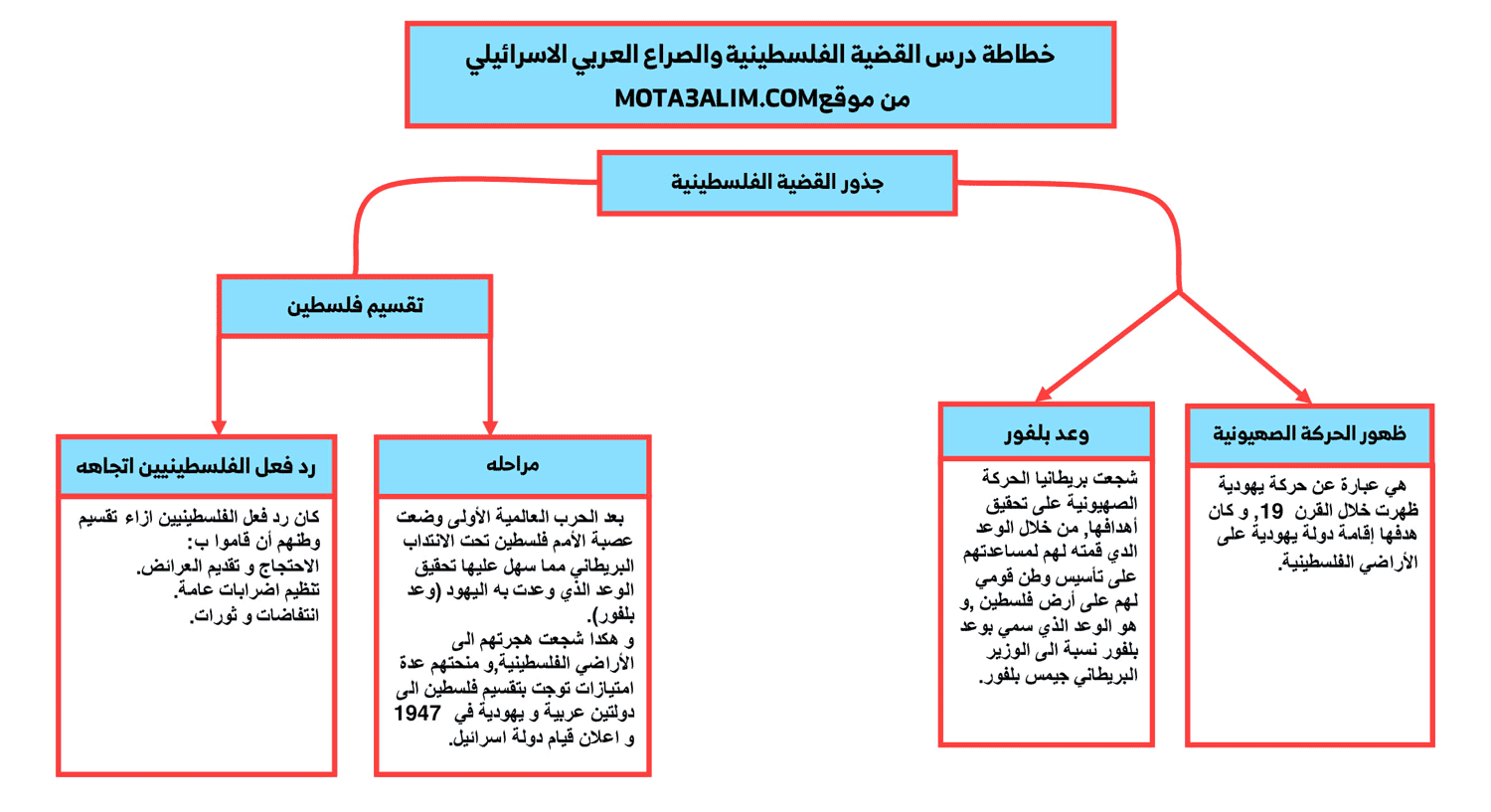 تلخيص درس القضية الفلسطينية والصراع العربي الإسرائيلي