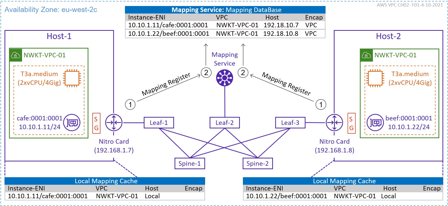 The Network Times AWS Networking Fundamentals Book Table