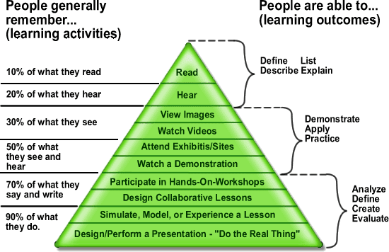 How to prepare for IPO Exam-Learning Pyramid