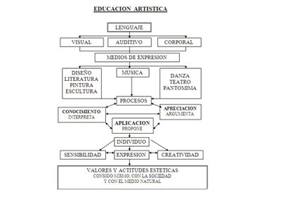 EDUCACION ARTISTICA: Mapa conceptual