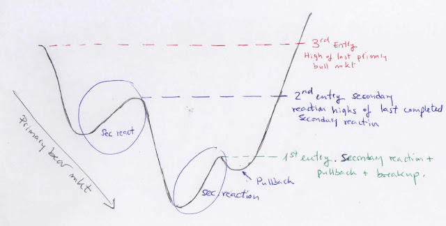 three%2Bsignals%2Bclassical%2Bdow%2Btheory