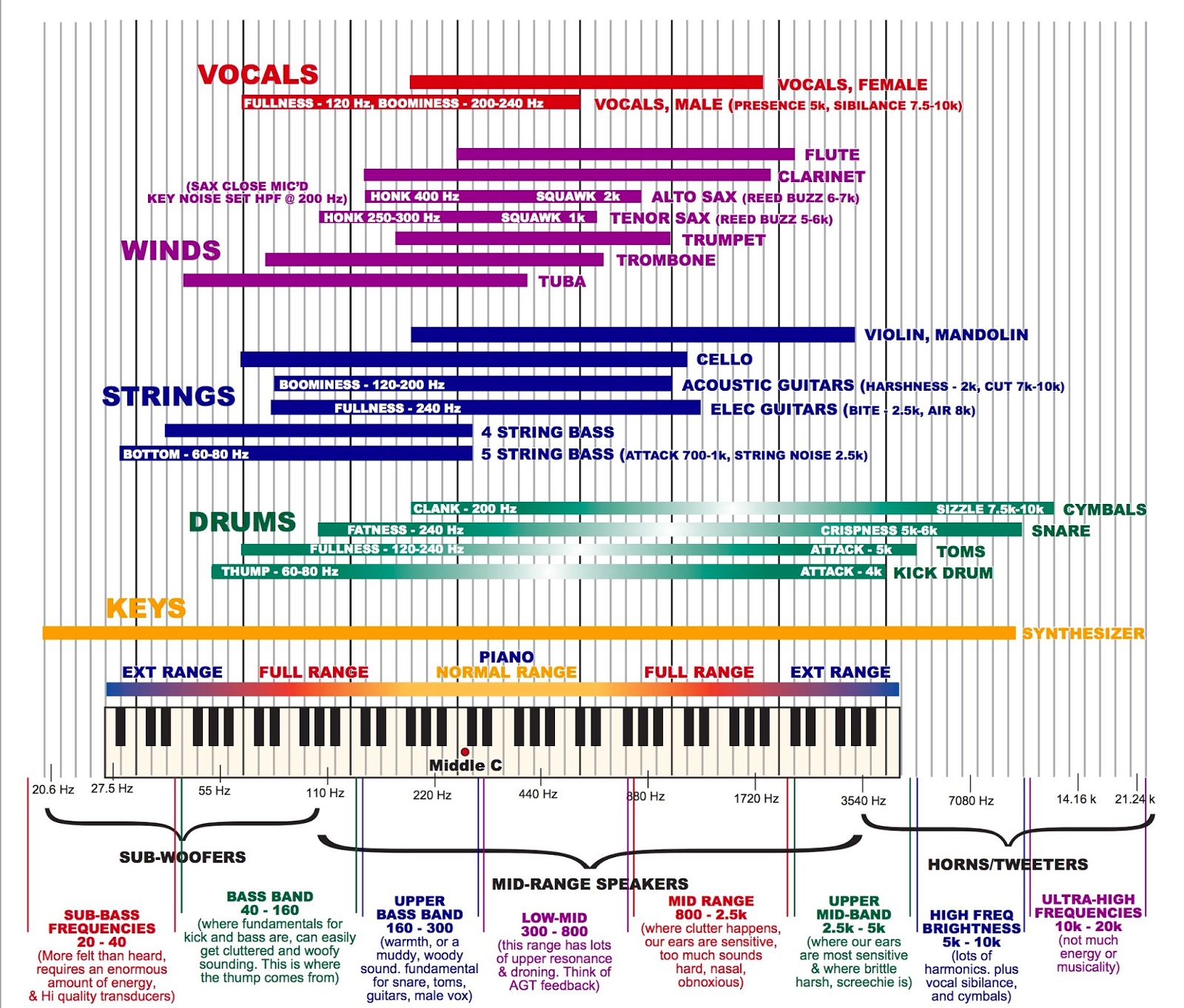JE Labs Reality Check Musical Instrument Frequency Chart + A Tidbit