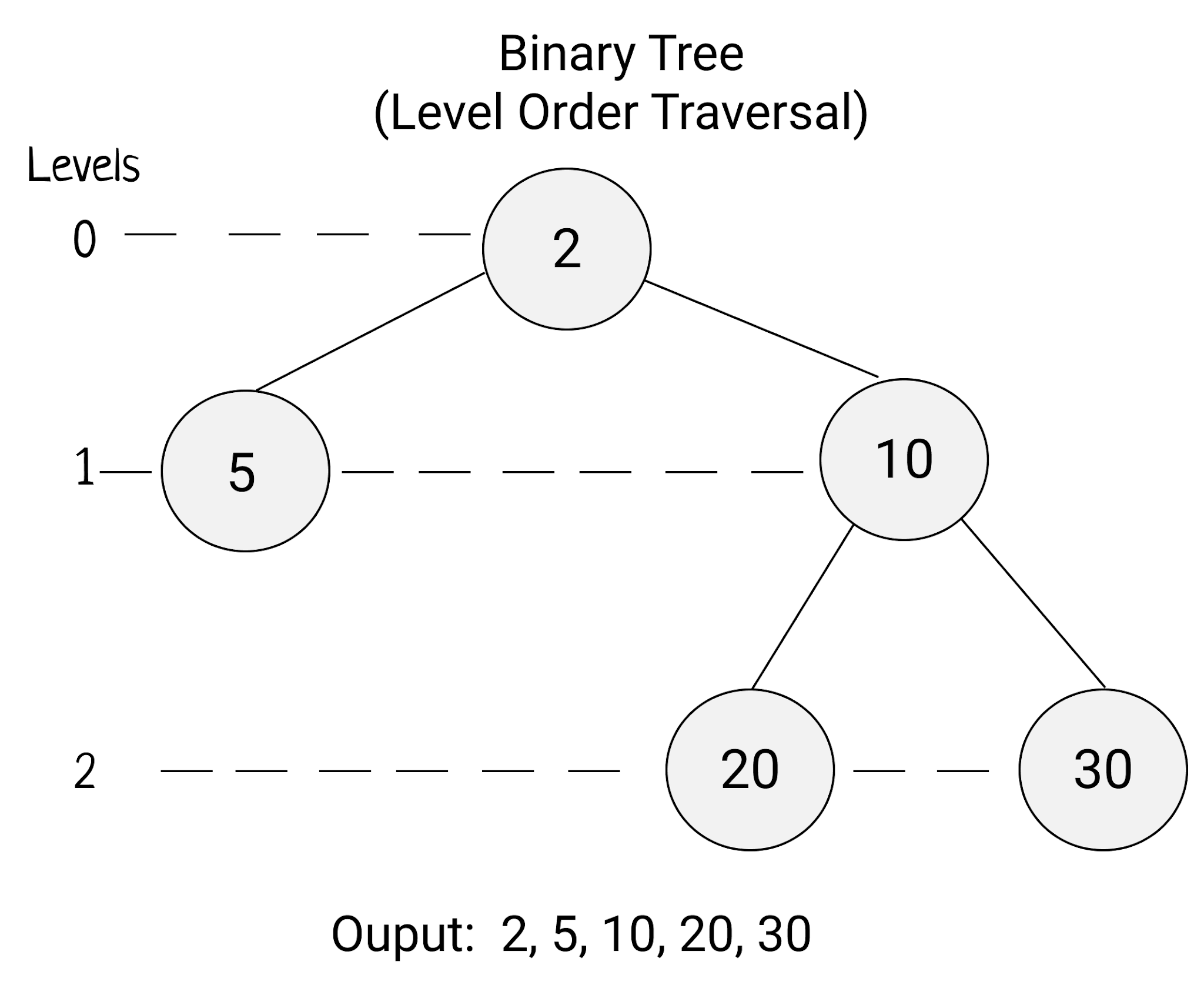 Level Order Traversal of Binary Tree - Recursive