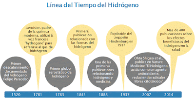 Linea de tiempo del Hidrógeno Linea de tiempo del Hidrógeno