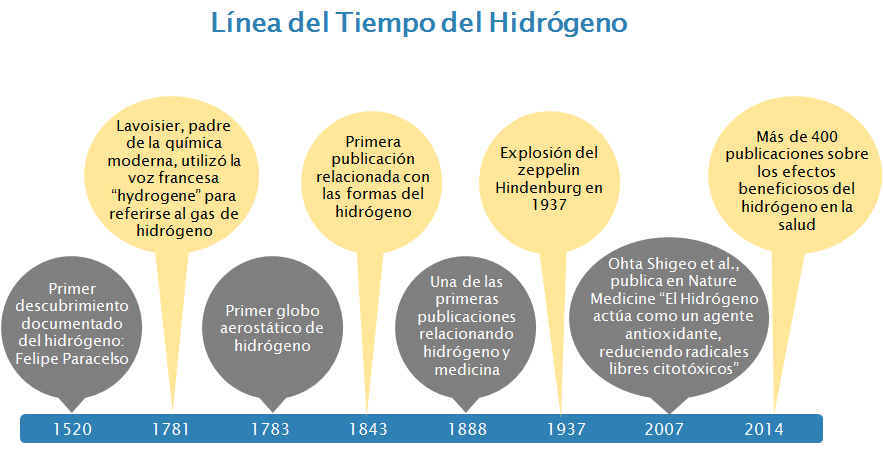Linea de tiempo del Hidrógeno