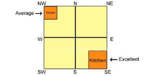 Vastu Tips For Kitchen Kitchen Direction Color Position