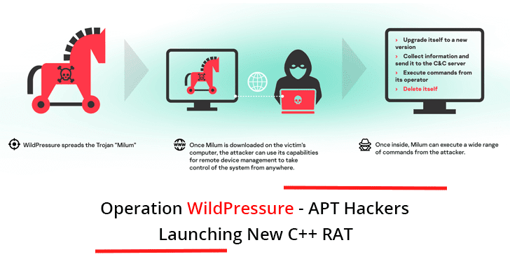 Operation WildPressure – APT Hackers Launching new C++ RAT called Milum To Gain Remote Access